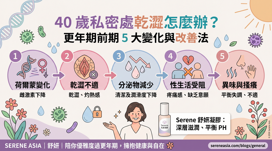 一則關於40歲後陰道乾燥問題的中文資訊圖表，列出五種改善方法並附有插圖，底部則提供產品推薦。.