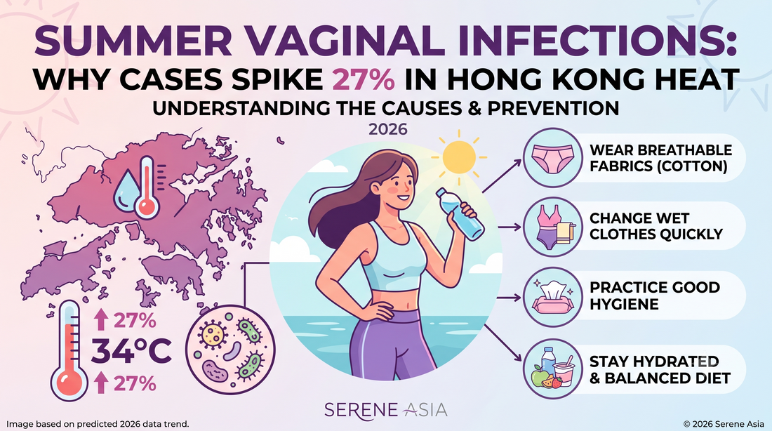 一則關於香港夏季高溫期間陰道感染增加的資訊圖表，內容包含預防建議，以及氣溫達 34°C 時感染率飆升 27% 的統計數據。.