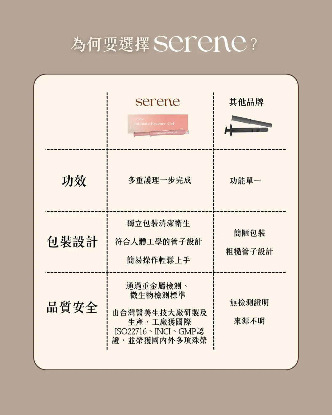 SERENE與其他品牌私密凝膠功效包裝設計品質安全三維度比較表
