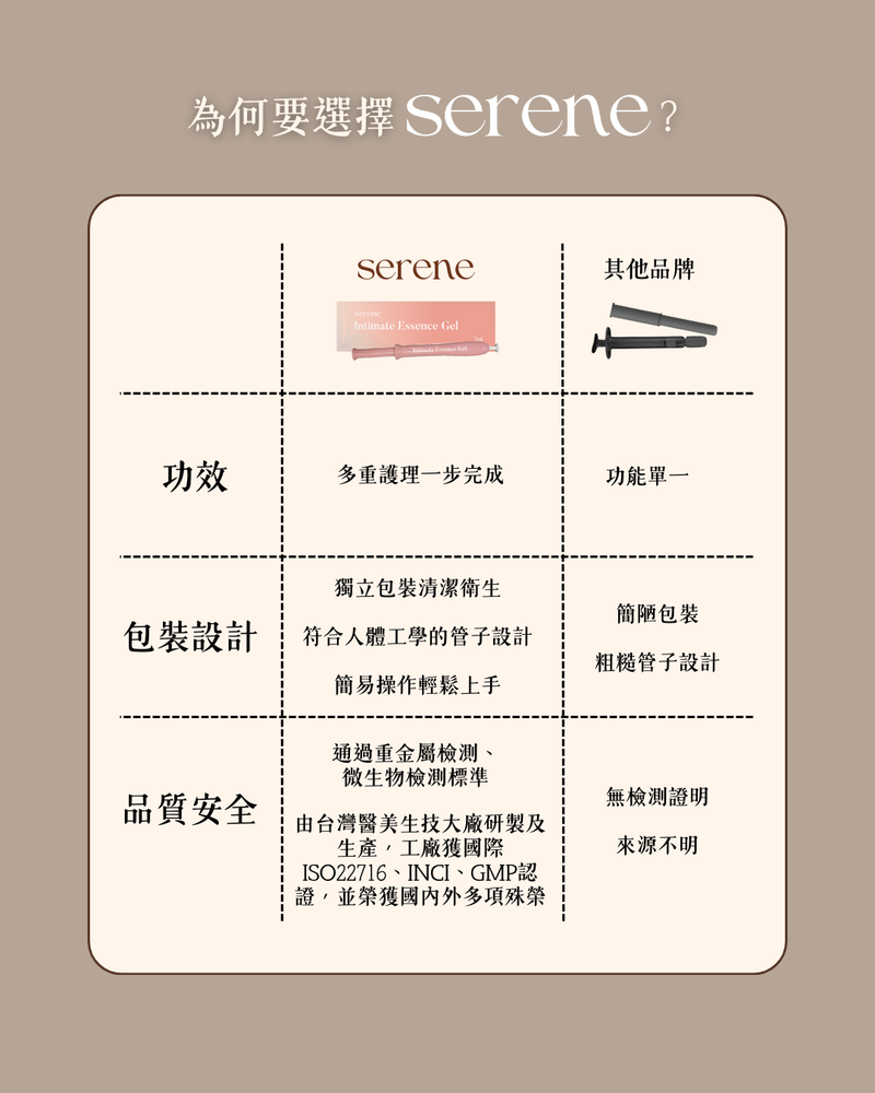 SERENE與其他品牌私密凝膠功效包裝設計品質安全三維度比較表