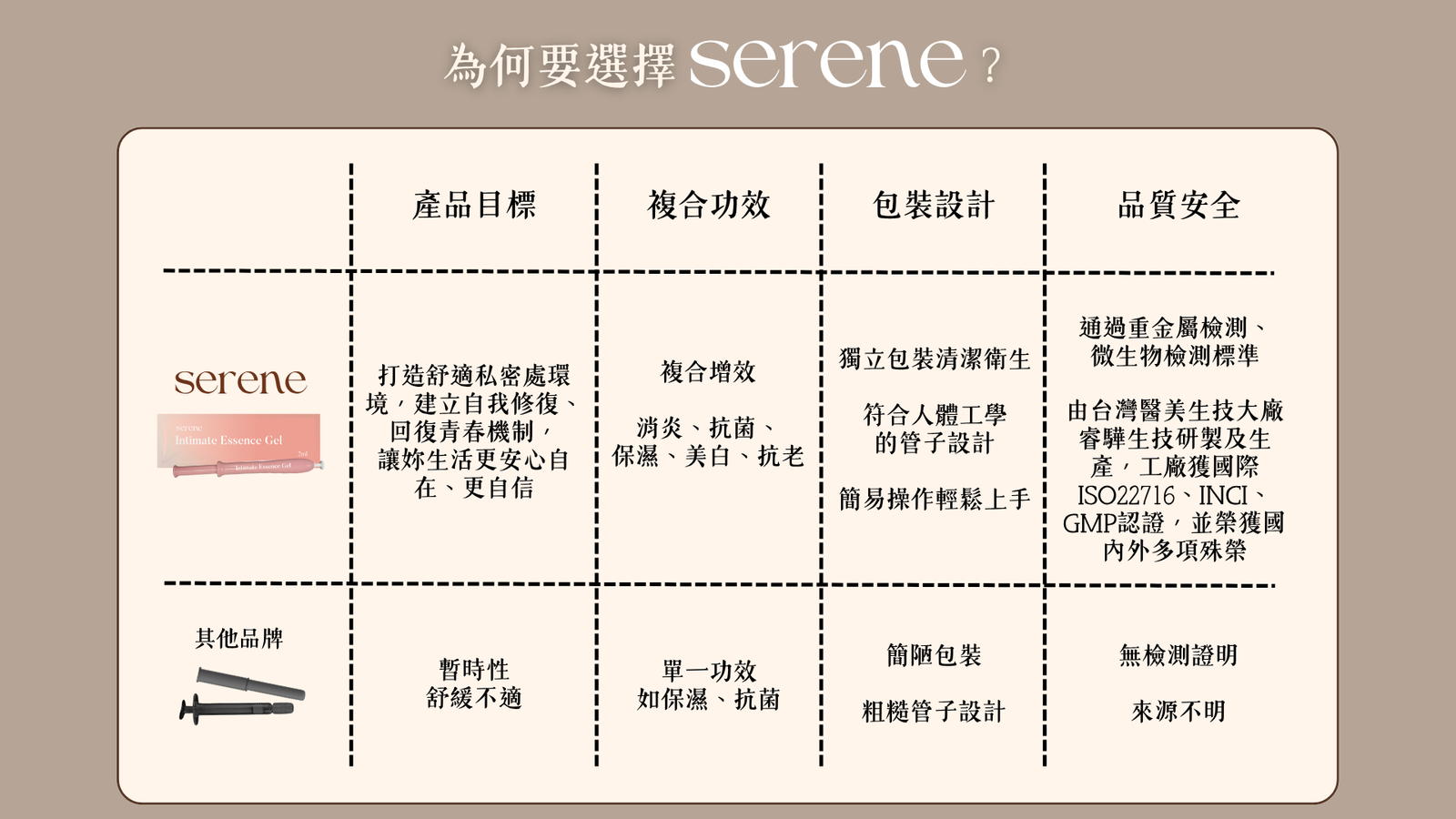 SERENE與其他品牌私密凝膠在產品目標複合功效包裝設計品質安全四方面對比表
