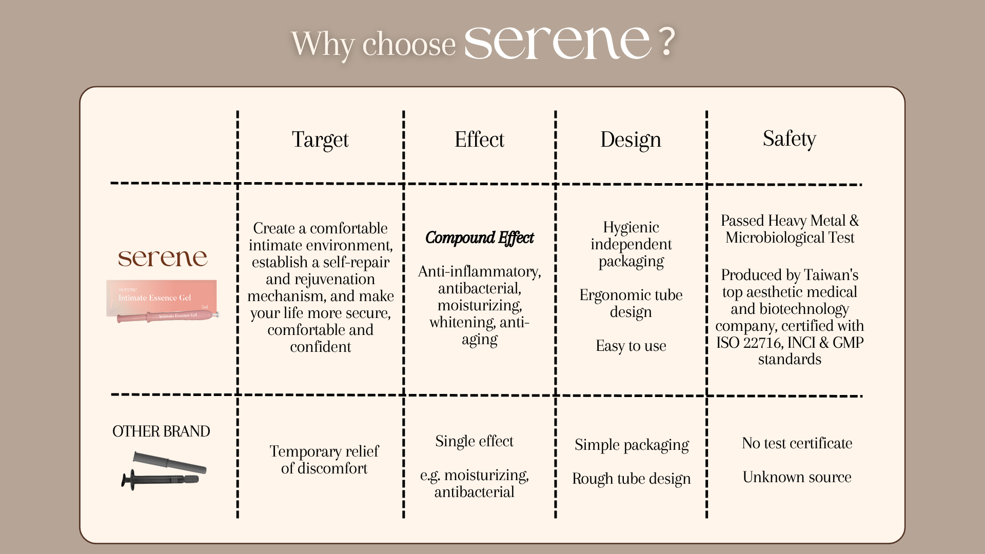 Comparison chart of 'Serene' and 'Other Brand' products with their target, effect, design, and safety features.