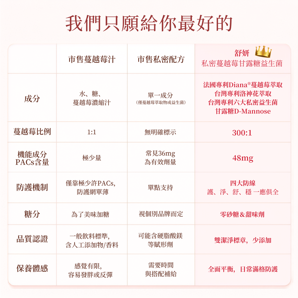 A comparison infographic table in Chinese comparing public market monk fruit juice with a private recipe formula, detailing ingredients, macronutrient ratios, protective mechanisms, sugar content, and quality certifications.