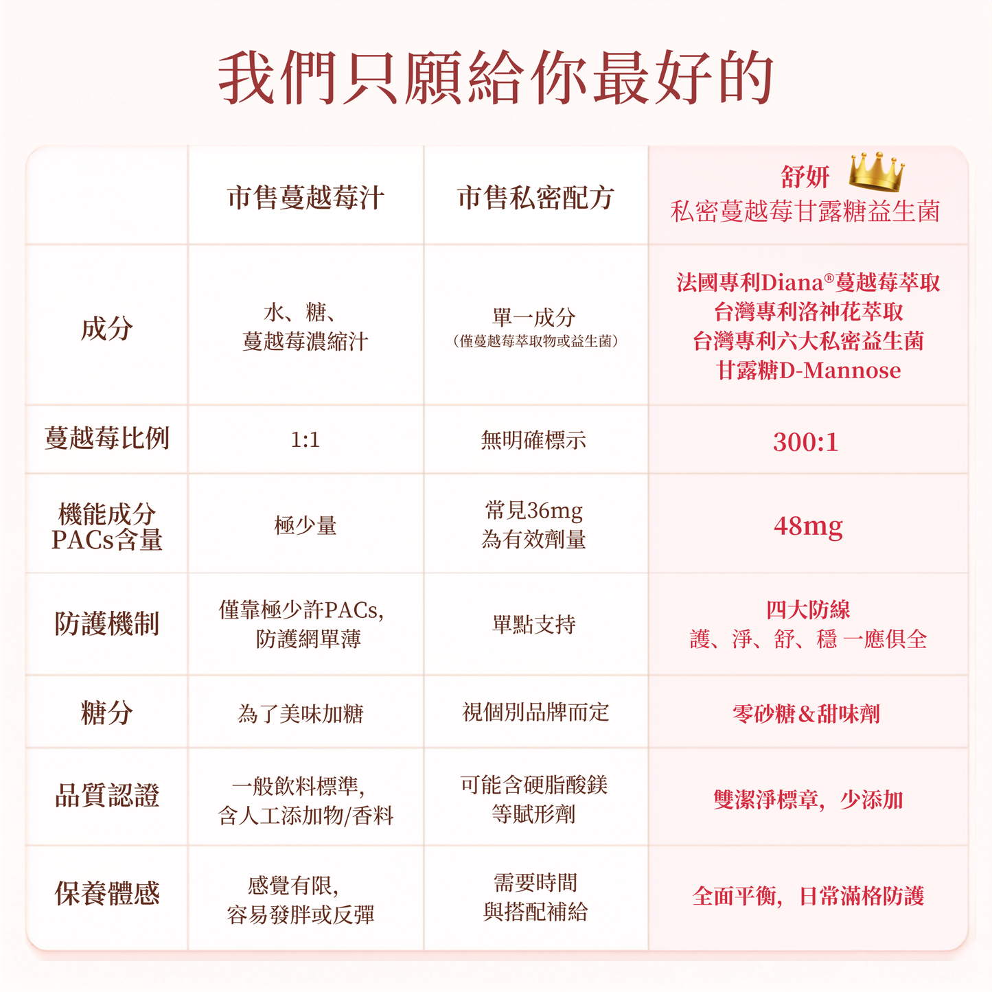 A comparison infographic table in Chinese comparing public market monk fruit juice with a private recipe formula, detailing ingredients, macronutrient ratios, protective mechanisms, sugar content, and quality certifications.