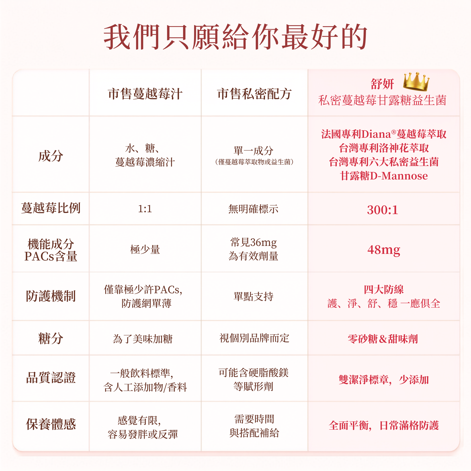 A comparison infographic table in Chinese comparing public market monk fruit juice with a private recipe formula, detailing ingredients, macronutrient ratios, protective mechanisms, sugar content, and quality certifications.