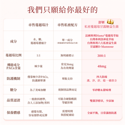 A comparison infographic table in Chinese comparing public market monk fruit juice with a private recipe formula, detailing ingredients, macronutrient ratios, protective mechanisms, sugar content, and quality certifications.